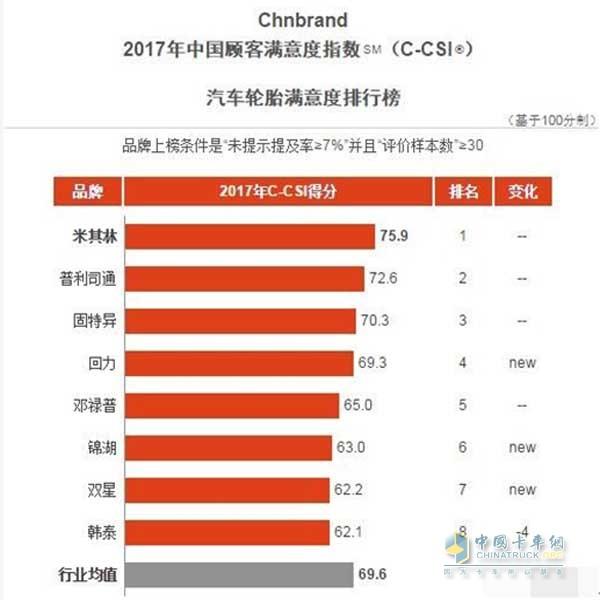 十大轮胎品牌排行_轮胎品牌爆胎率排行_十大轮胎品牌排行榜