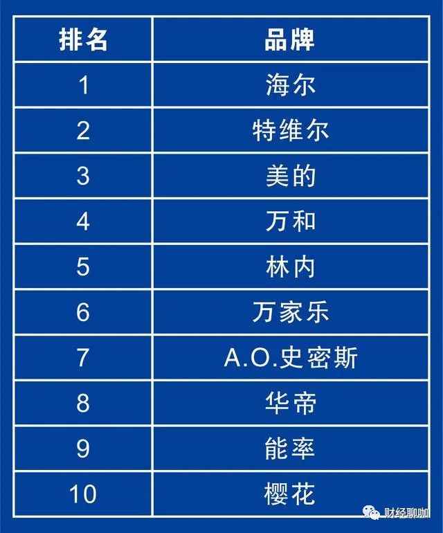 2020中国燃气热水器企业品牌价值十强排行榜