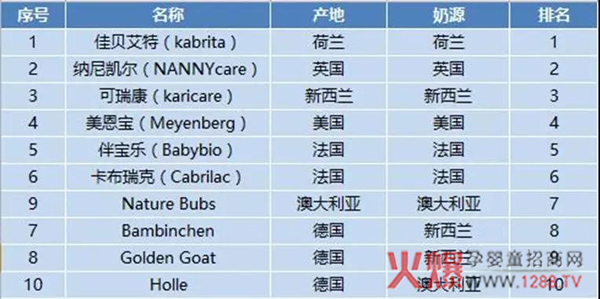 荷兰奶粉品牌排行_十大奶粉品牌排行榜_2014年新西兰奶粉品牌排行