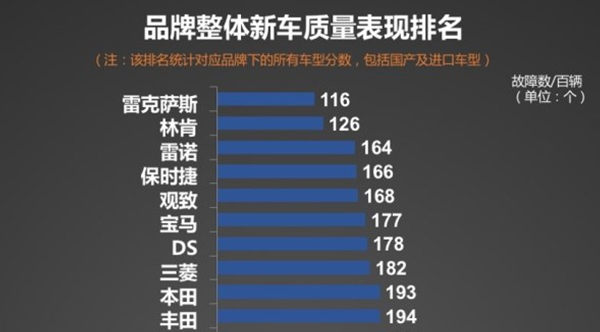 品牌车排行榜-汽车质量排行榜：日系双田、东风风度、值排上榜