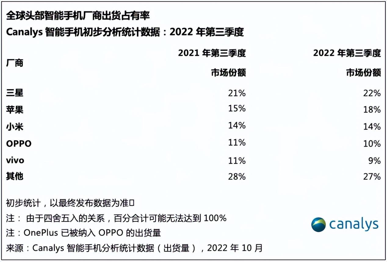 世界品牌榜-
需求逐步增长，14Pro系列或迎来苹果作为今年Q3季度Top2厂商