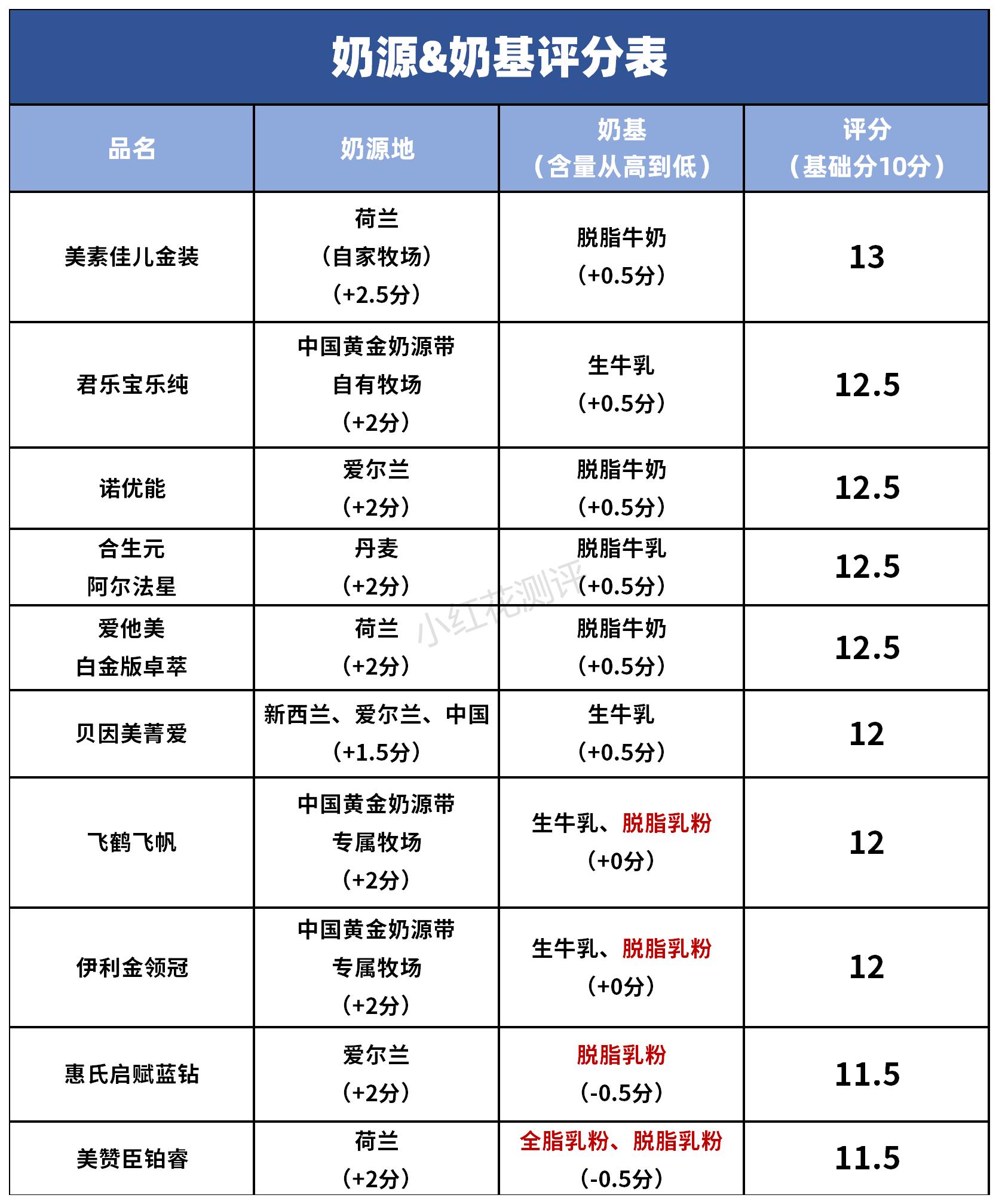 听诊器品牌排行排行_牛奶品牌排行榜_起点月票蝉联榜排行