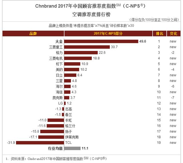 家电清洗品牌有哪些_家电品牌榜_品牌家电售后代理招商