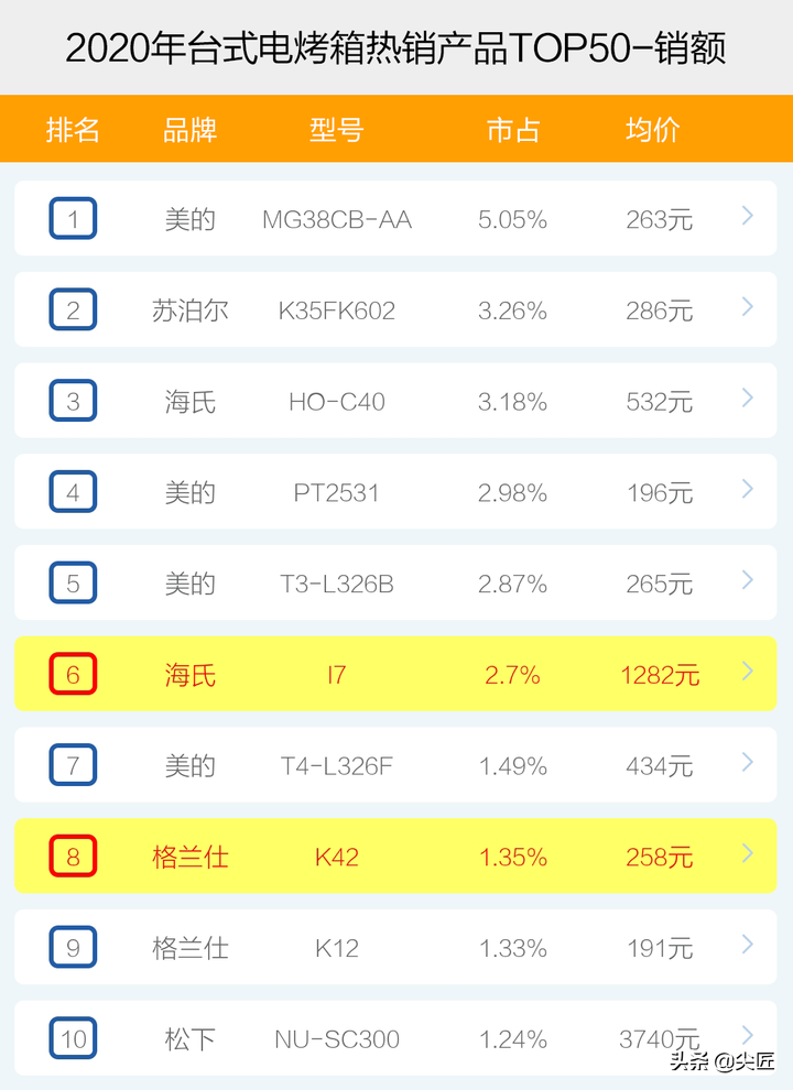 原汁机品牌排行_压排机品牌排行_油烟机品牌排行榜