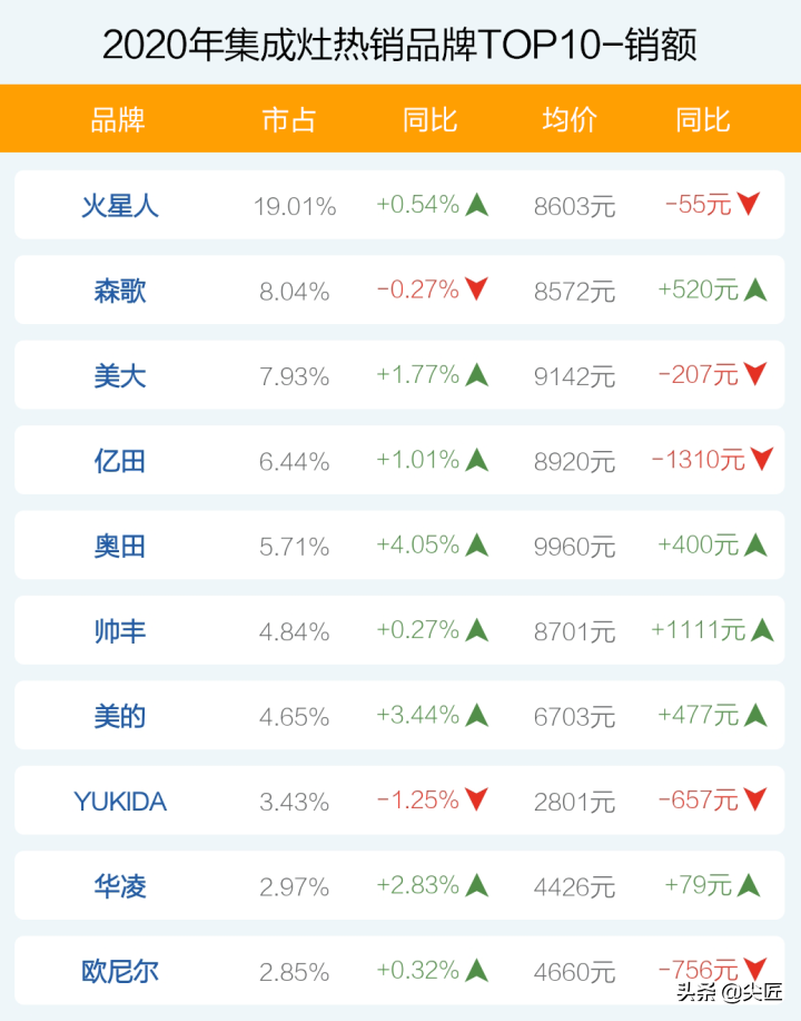 炒灶燃气大卡_中国十大集成灶品牌排行_燃气灶品牌排行榜