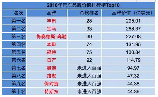 电动车品牌排行榜-之一发布2016年度百强品牌榜单丰田继续霸气蝉联