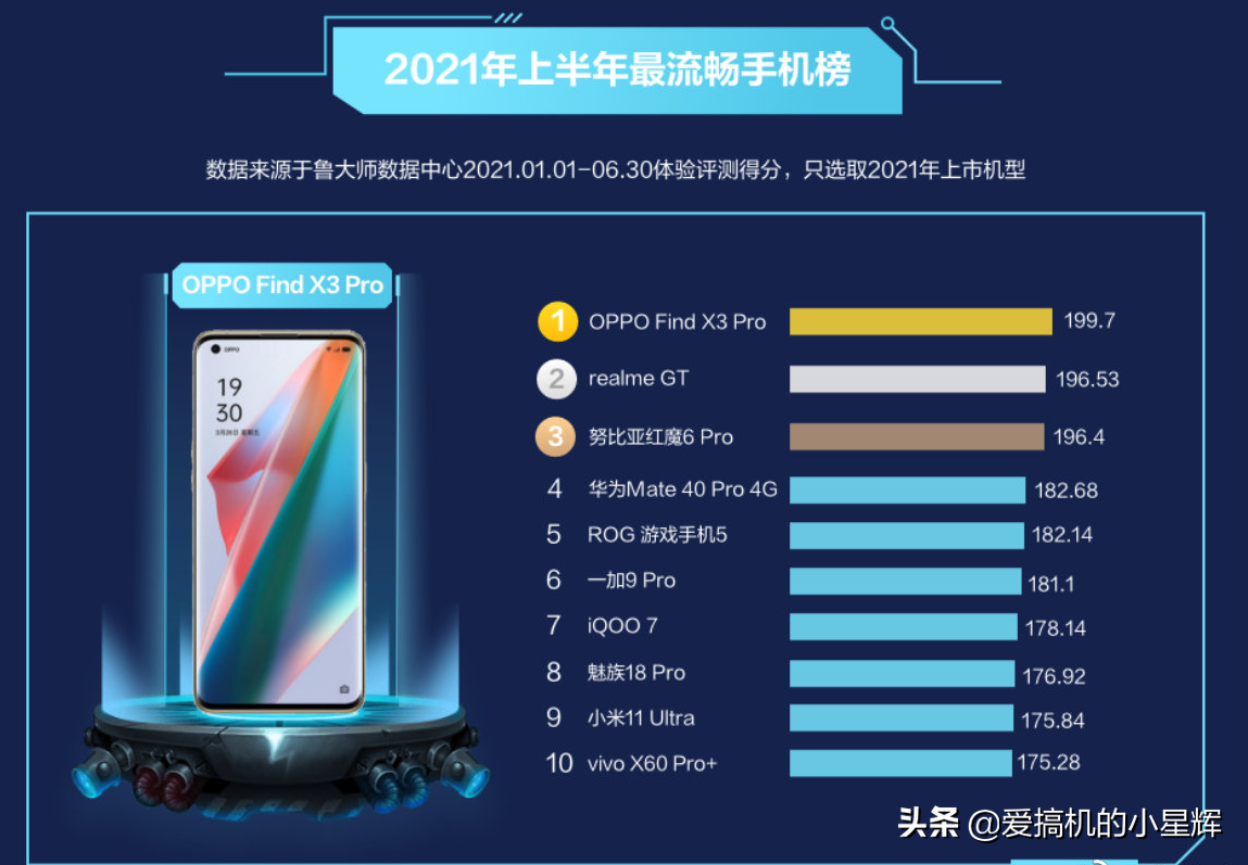 手机品牌排行榜-鲁大师公布2021年上半年流畅手机排行小米11Ultra