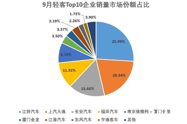 世界汽车品牌排行榜-2022年9月轻型客车产销量销量继续登顶厦门金旅销量登顶