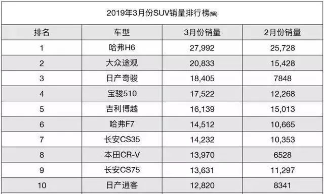 跑车品牌排行榜-
3月SUV销量排行榜，哪些车型表现让人满意呢？
