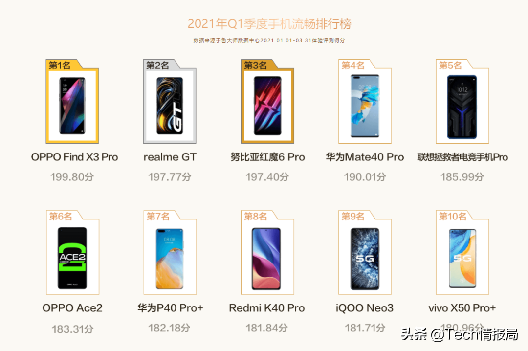 品牌手机排行榜前十名-据鲁大师发布的Q1季度手机流畅榜：OPPOFindX3Pro