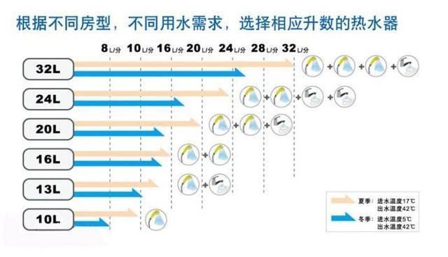 燃气热水器品牌排行榜前十名-如何根据燃气热水器标示的升数去选择合适的热水器？