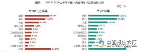 空调品牌排行榜_空调橡塑保温品牌排行_不老女神新排行 榜