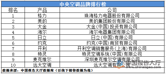 空调品牌排行榜_不老女神新排行 榜_空调橡塑保温品牌排行