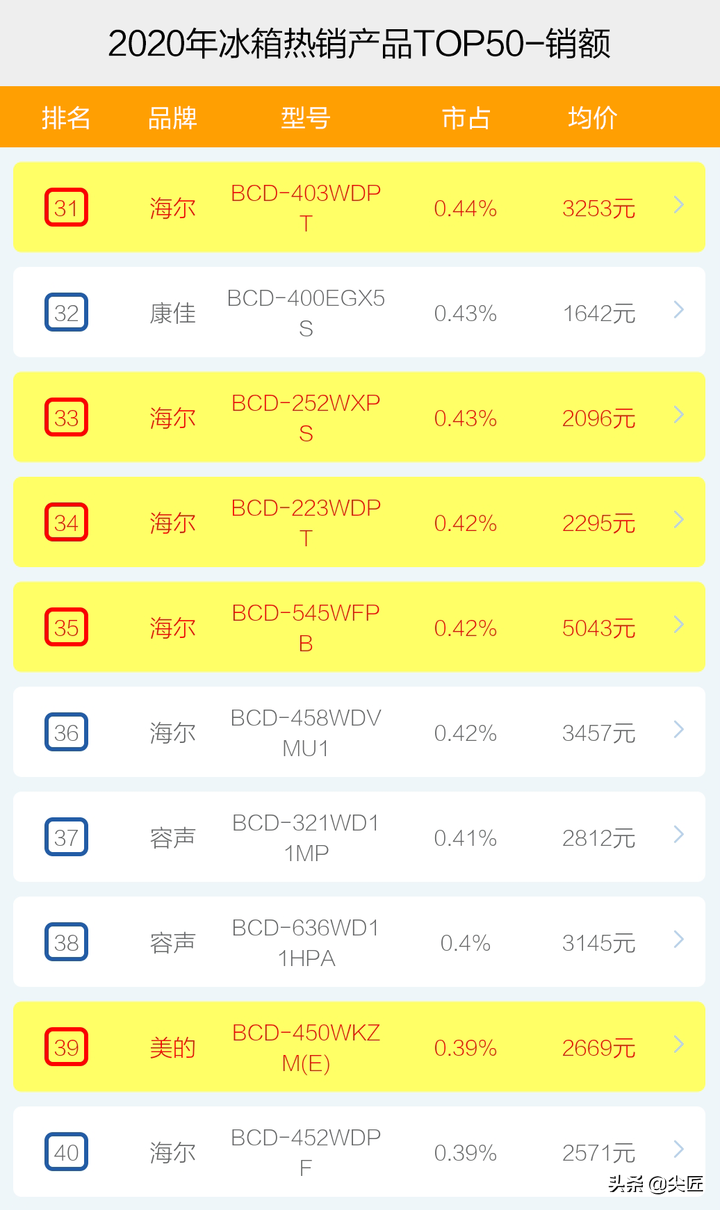 性价比高的冰箱品牌排行_国际冰箱品牌排行_电冰箱品牌排行榜