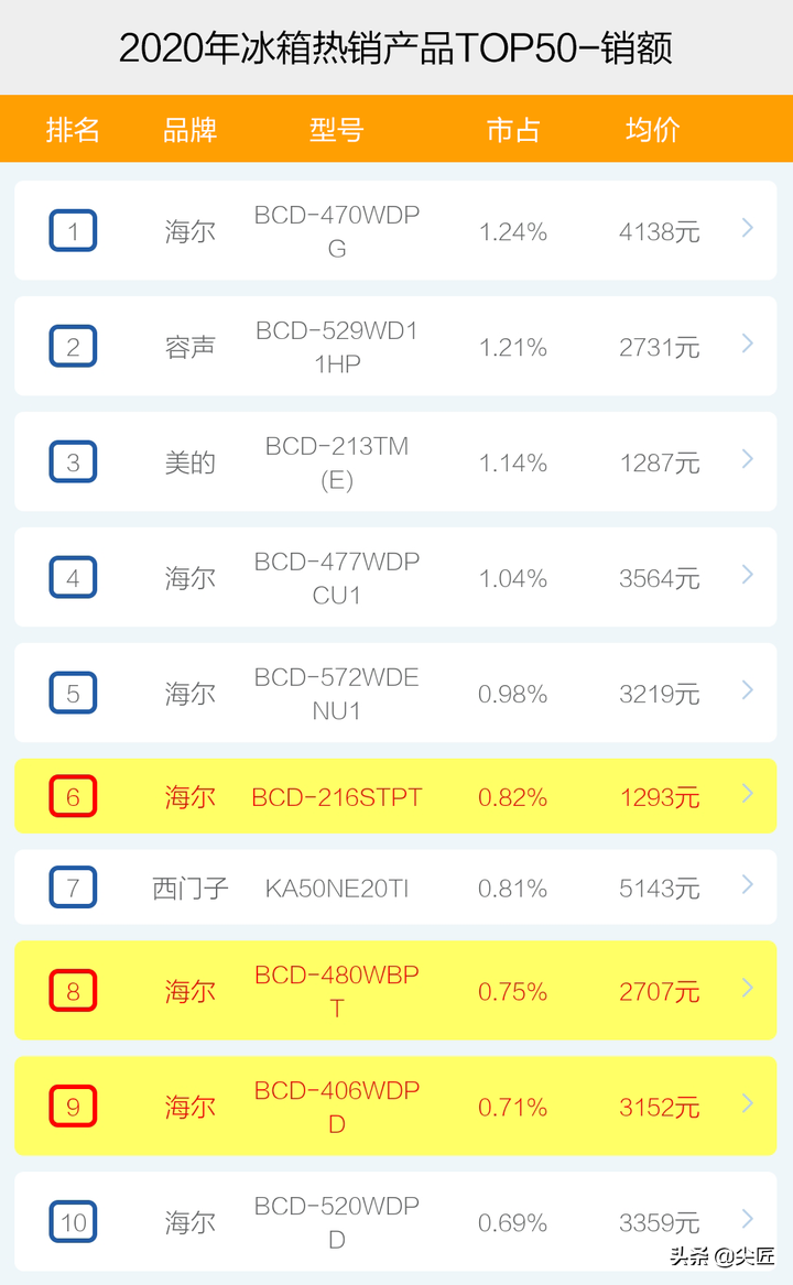国际冰箱品牌排行_性价比高的冰箱品牌排行_电冰箱品牌排行榜