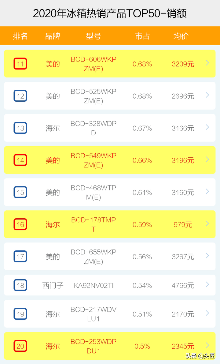 性价比高的冰箱品牌排行_国际冰箱品牌排行_电冰箱品牌排行榜