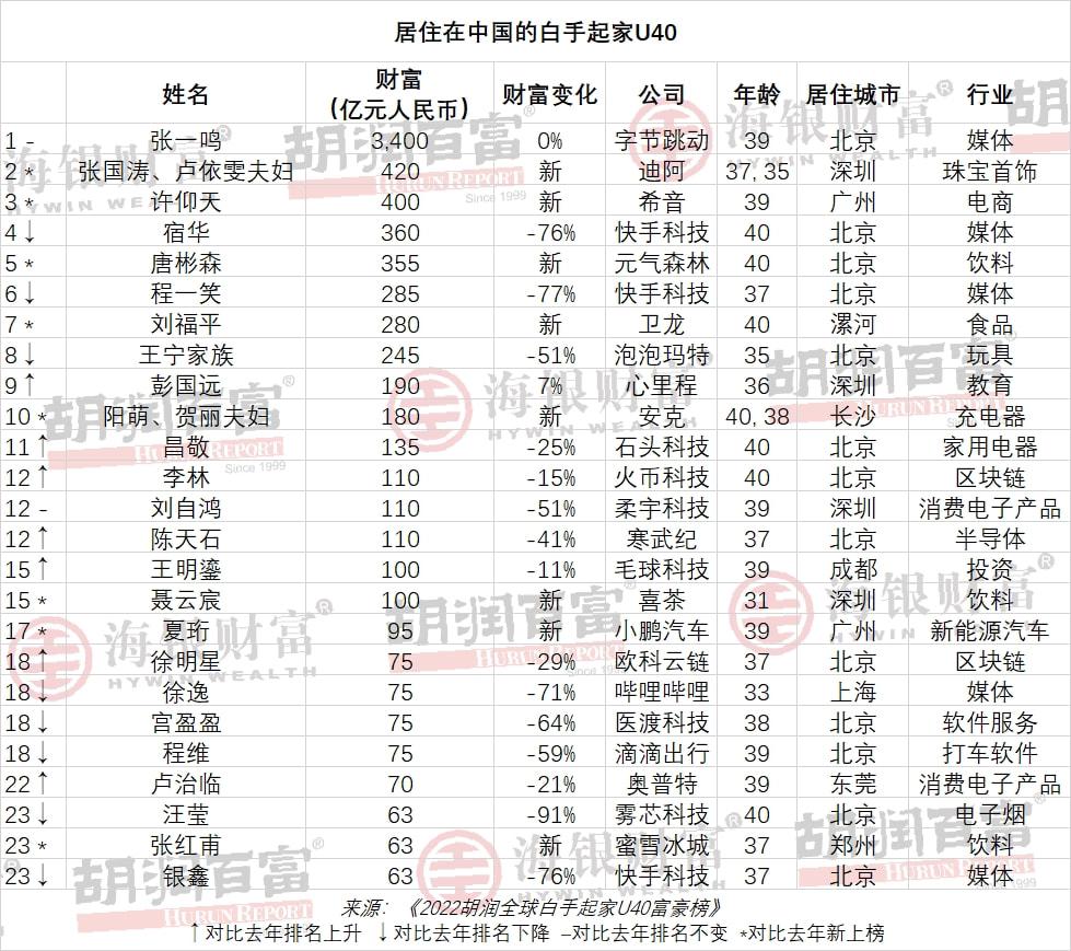 钻戒品牌排行榜-《2022胡润白手起家U40富豪榜》发布深圳有四位企业家