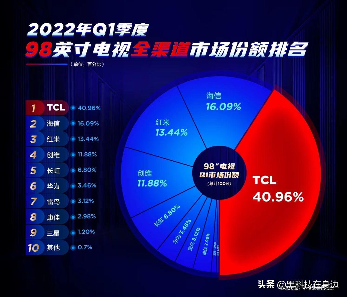 品牌电视机排行榜_家用吸氧机品牌排行_电视品牌质量排行2016