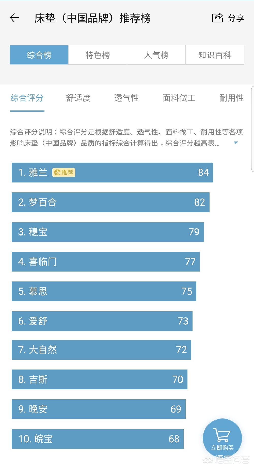 记忆棉床垫品牌排行_床垫十大排行_床垫品牌排行榜