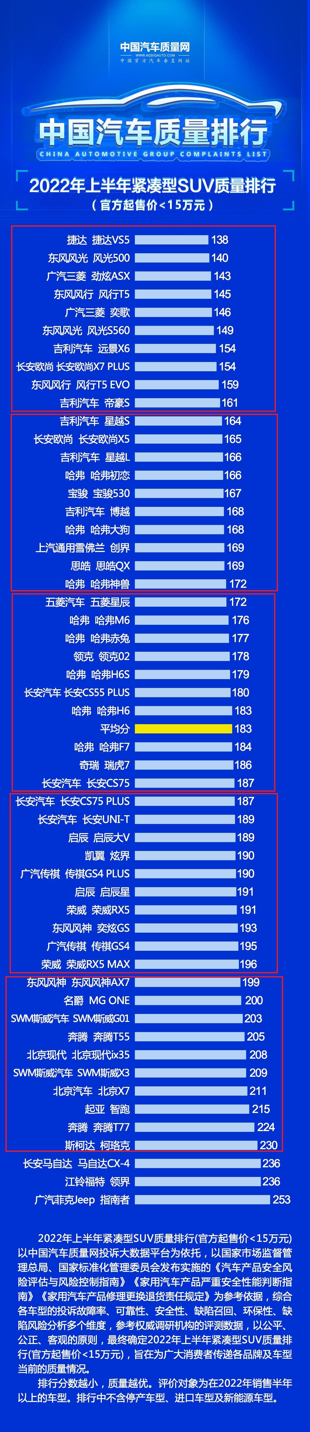 国产机品牌排行榜-【车族风快讯】紧凑型SUV质量排行榜仅为50万