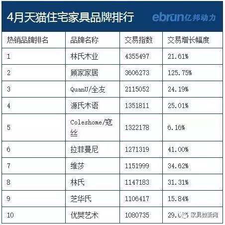 家具品牌排行榜前十名-2017年4月天猫、淘宝、全网住宅家具热销品牌