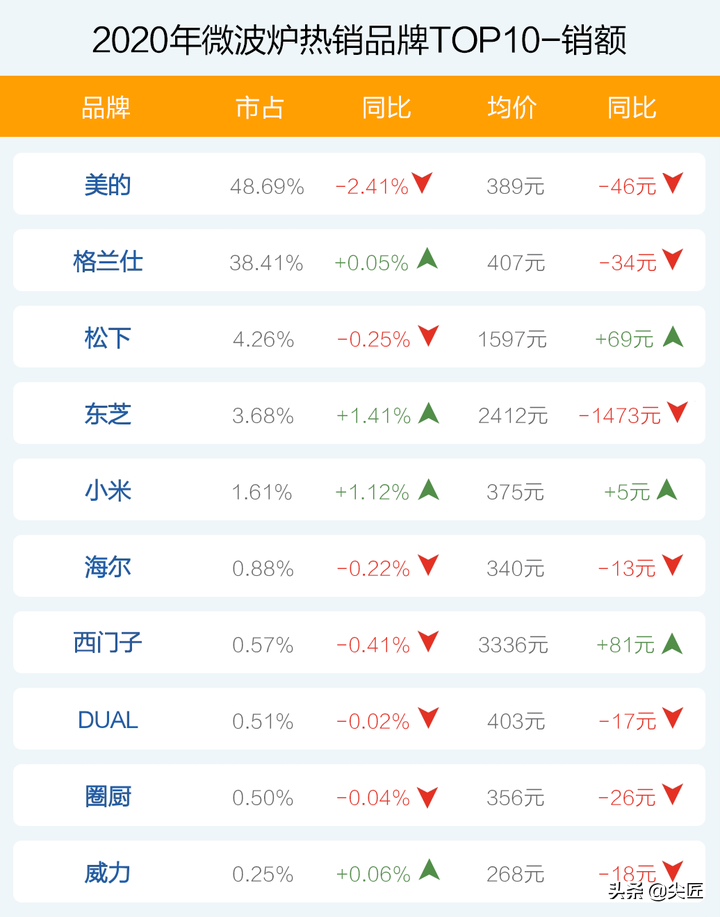 晾衣机品牌排行_婴儿抽纸品牌排行_抽油烟机品牌排行榜