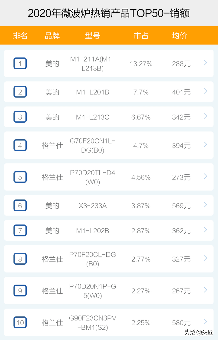 晾衣机品牌排行_抽油烟机品牌排行榜_婴儿抽纸品牌排行