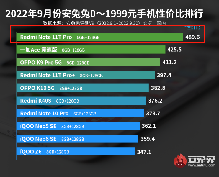 蓝牙耳机品牌排行榜前十名-跑分轻松超过83W，性能比高通骁龙888还要强