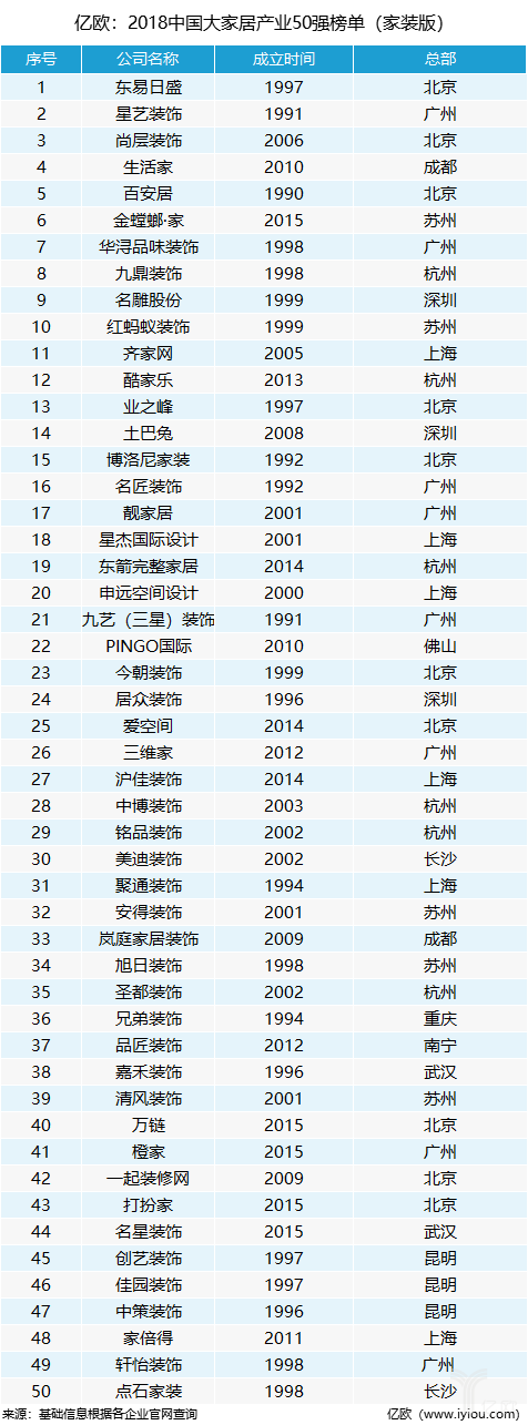 家装品牌排行榜-全屋优品跻身2017中居家装行业具投资价值排行榜30强