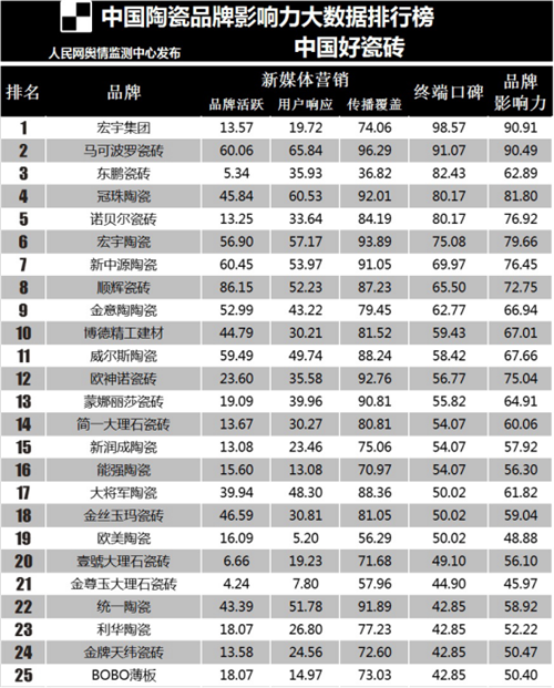 微晶石瓷砖品牌排行_中国十大瓷砖品牌排行2015_瓷砖十大品牌排行榜