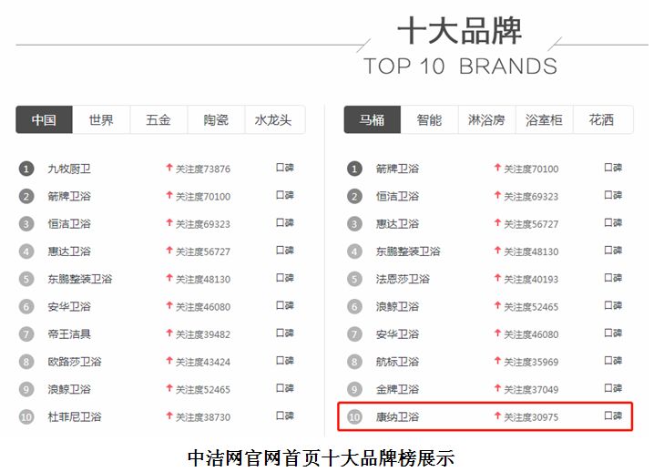 中国卫浴榜十大淋浴房_卫浴品牌榜_国内卫浴单一品牌与整体卫浴品牌