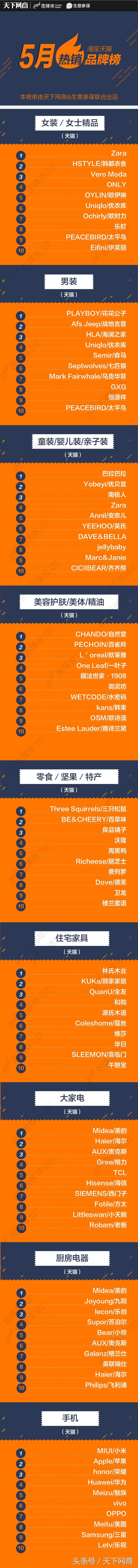 5月淘宝天猫热销榜：百雀羚神广告助力，MG小象夺全网女装第一