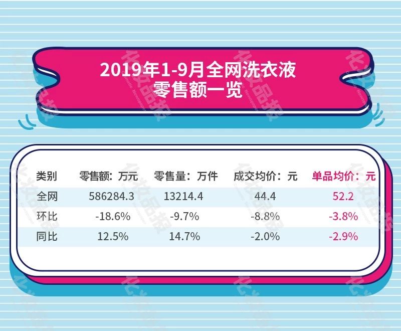 洗衣液品牌排行榜-欧特欧咨询公司公布2019年全网洗衣液报告：蓝月亮稳坐第一名
