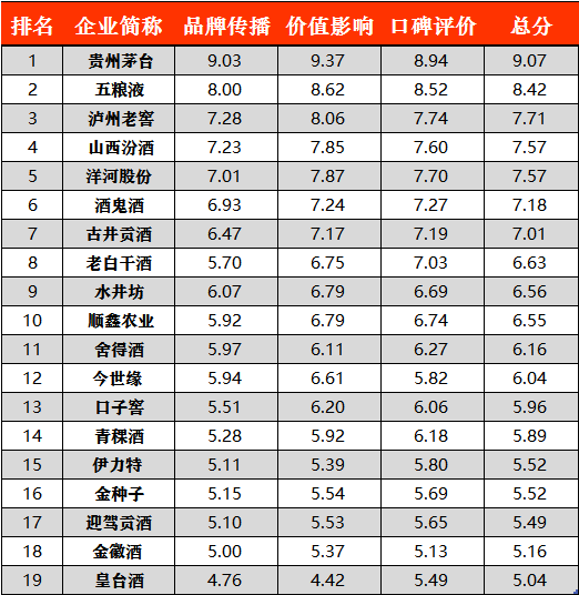 胡润品牌排行榜-A股“喝酒吃药”行情，贵州茅台市值3500亿



