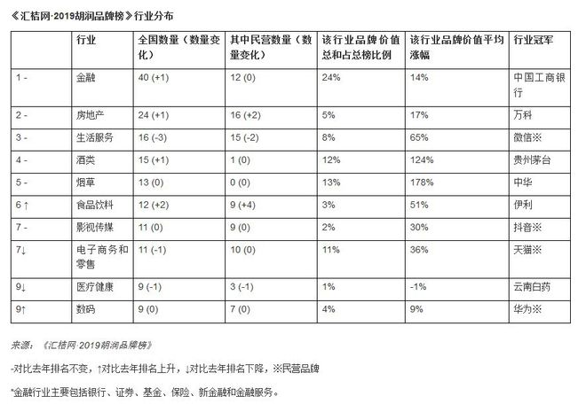 胡润研究院 品牌榜_胡润品牌排行榜_胡润中国品牌榜