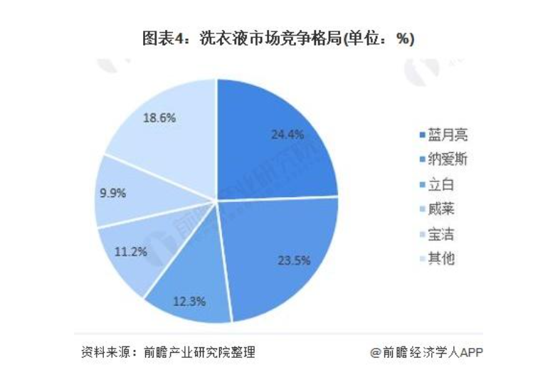 威露士和蓝月亮洗衣手液哪个好_洗衣液品牌排行榜_行唐到晋/州农村洗衣l液批发市