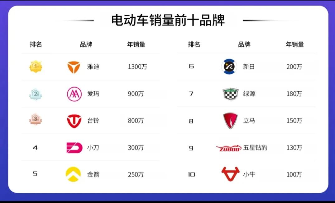 十大电动车品牌排行榜-你所骑的电动车是哪几家，你知道吗？