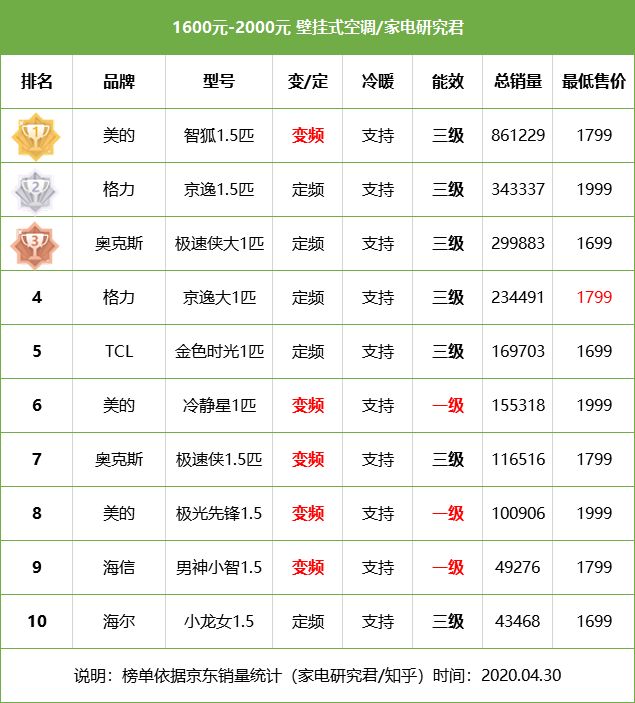 家用空调品牌排行榜-本空调销量榜于线上在售产品双十一启动了