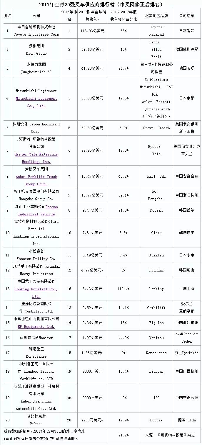 叉车品牌排行榜_手动叉车品牌排行_日本叉车20大品牌排行