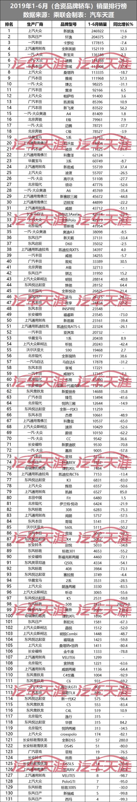 合资品牌汽车排行榜-2022全年轿车销量排行榜前十名合资SUV值得看的榜单之一
