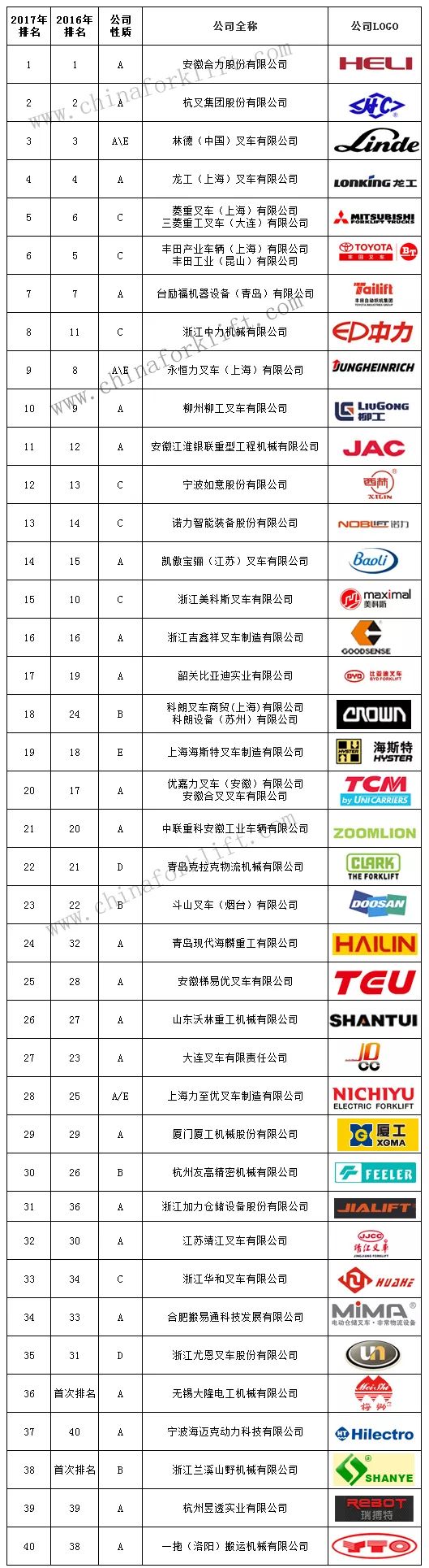 叉车品牌排行榜-2017年国内机动工业车辆制造企业五类叉车累计销售量738台
