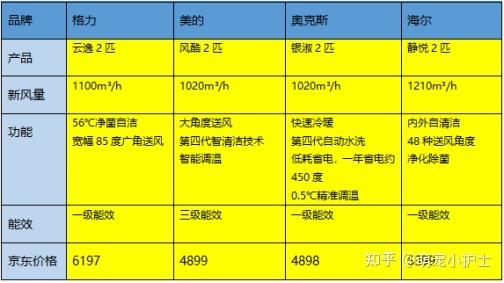 世界空调品牌排行榜-立式空调哪个品牌好呢？格力美的奥克斯海尔四大品牌(组图)