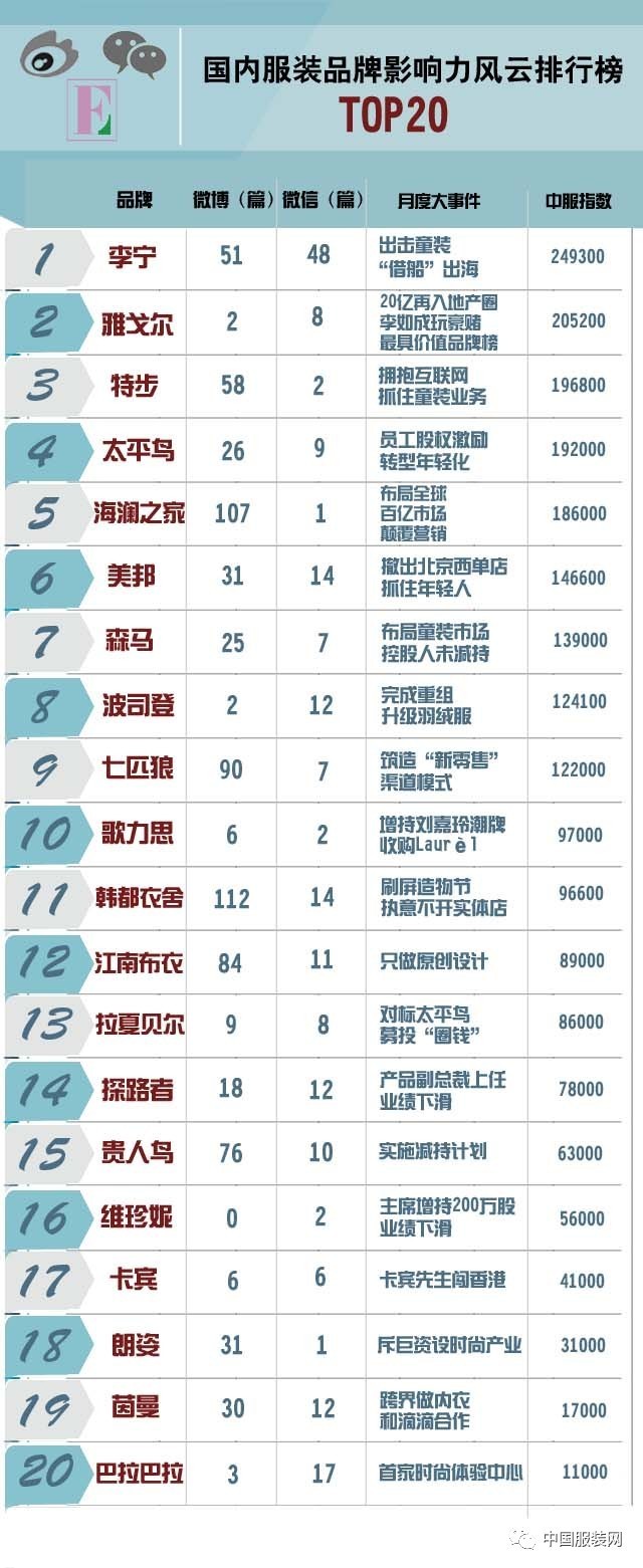 女装羽绒服品牌排行_女装t恤品牌排行榜国际_国际女装品牌排行榜