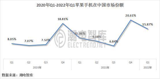 国内手机品牌排行榜-IDC发布2022年Q1手机季度跟踪报告：OPPO跌破3亿台