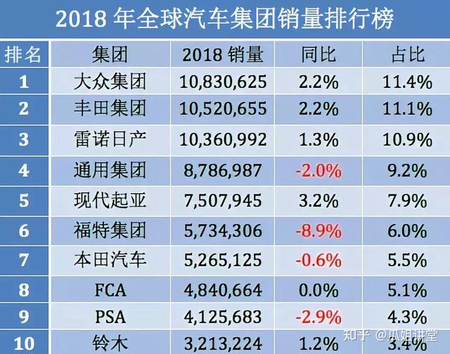 十大汽车品牌排行榜-2018年汽车集团销量排行版公布，大众突破一千