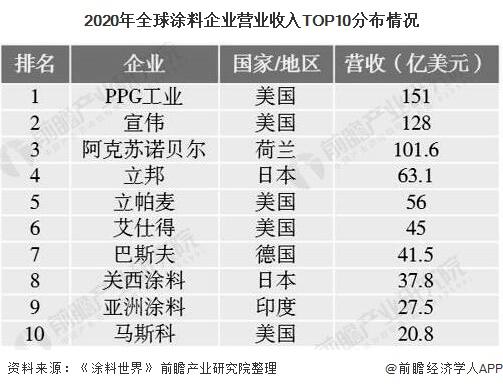 品牌涂料排行榜-2016中国涂料企业100强排行榜排行榜（附名单）