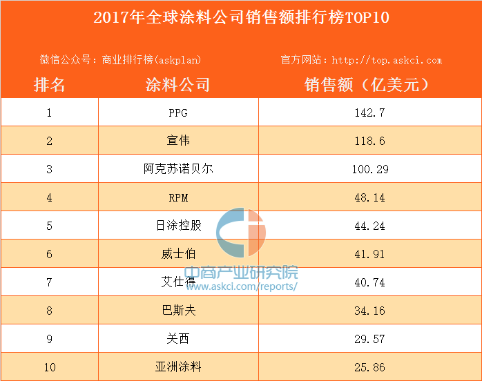 艺术涂料品牌排行_2013胡润品牌榜民营企业榜_品牌涂料排行榜