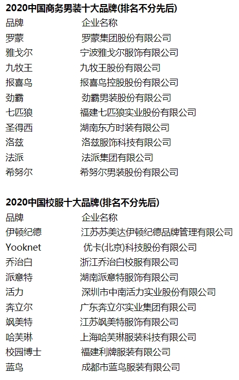 世界十大服装品牌排行_婴幼儿服装品牌排行_世界服装品牌排行榜