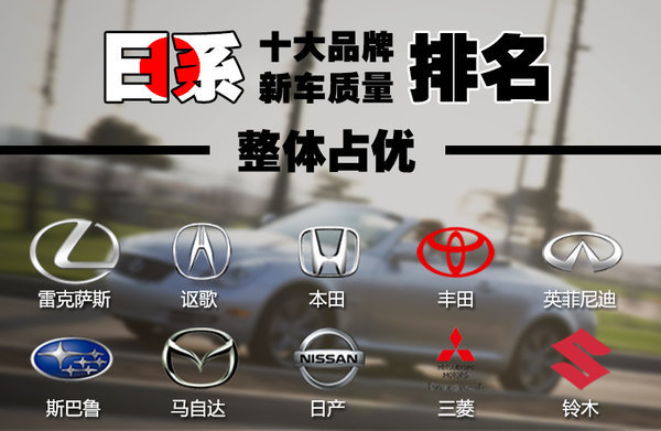 美国汽车品牌排行榜-
日系豪华品牌质量可靠性整体占优英菲尼迪与雷克萨斯近1倍