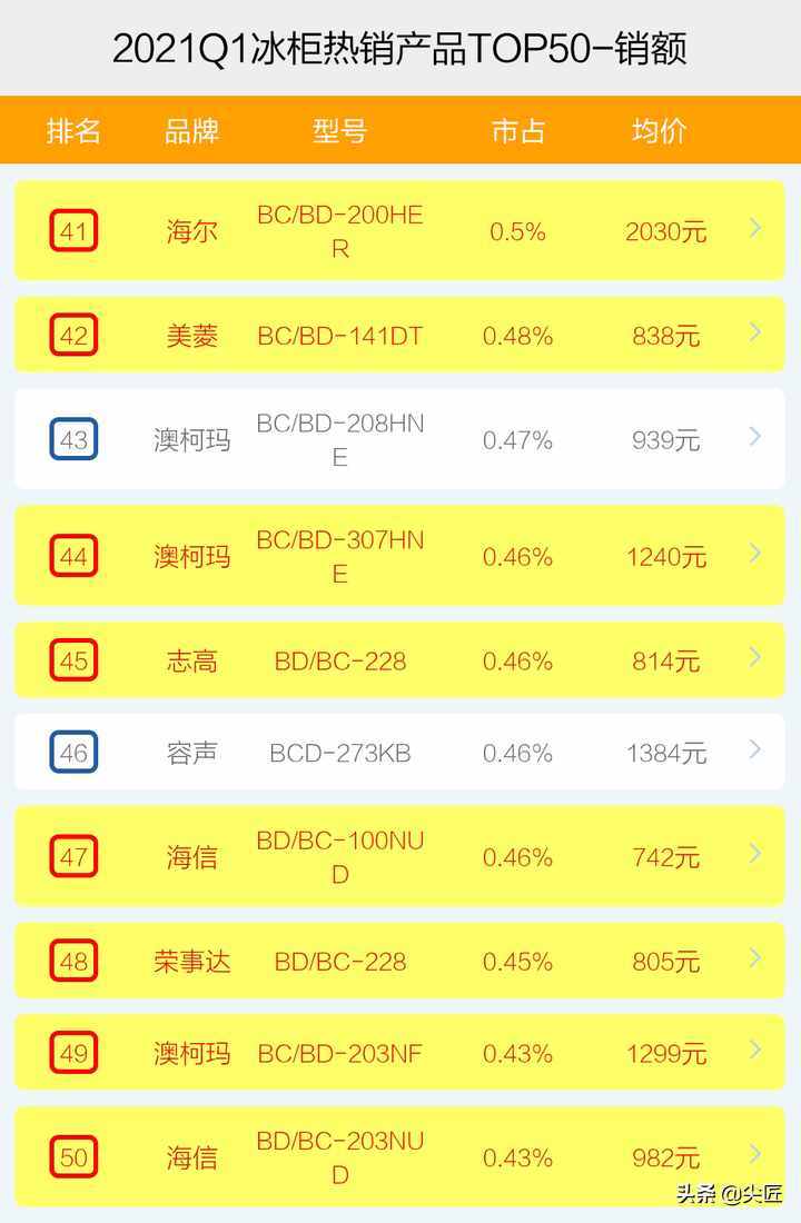 冷柜哪家强？2021年1季度TOP50爆款榜单透秘！澳柯玛星星为何凉了